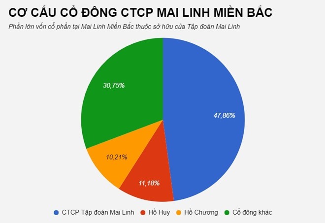 Em ruot Chu tich taxi Mai Linh muon ban het von tai doanh nghiep hinh anh 2