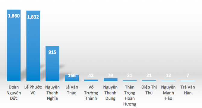 bd hcpb 10 doanh nhân Bình Định trong bảng xếp hạng người giàu nhất Việt Nam