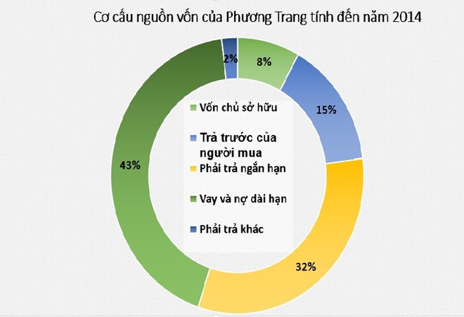 Phuong Trang kinh doanh ra sao truoc khi tuyen bo thay the Uber? hinh anh 3