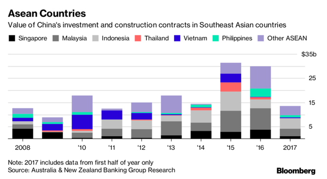 Trung Quốc tăng đầu tư cơ sở hạ tầng Đông Nam Á - ảnh 2