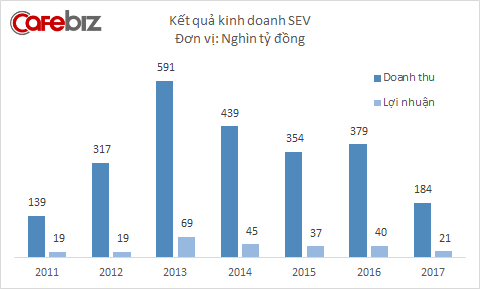  Kết quả kinh doanh Samsung Electronics Việt Nam ở Bắc Ninh dần đi xuống... 