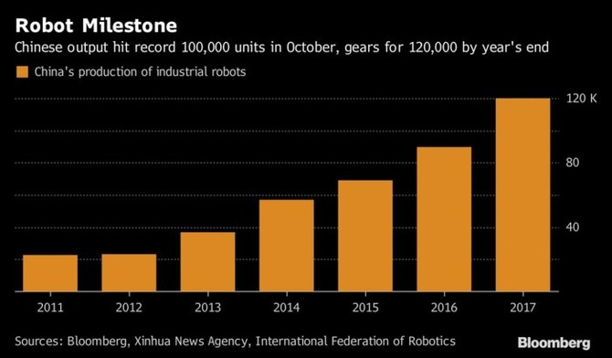 Trung Quốc đang sản xuất hơn 100.000 robot mỗi năm, nhiều hơn Mỹ và Hàn Quốc gộp lại - Ảnh 2