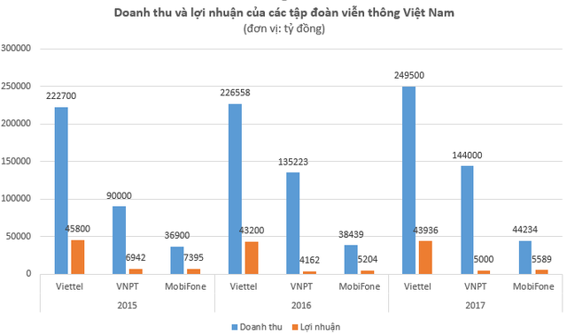  Doanh thu và lợi nhuận của Viettel, VNPT và MobiFone giai đoạn 2015 - 2017. (Doanh thu của MobiFone là số liệu ước tính) 