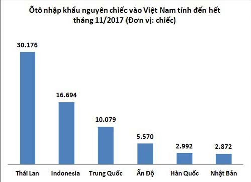 Thái Lan và Indonesia dẫn đầu lượng ôtô nhập khẩu nguyên chiếc vào Việt Nam. Nguồn: Tổng cục Hải Quan.