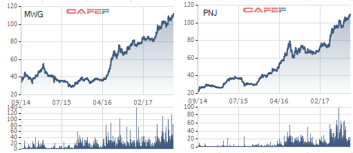 Thế giới di động vs PNJ: Cuộc đua kỳ thú về thị giá giữa 2 cổ phiếu bán lẻ hot nhất trên sàn chứng khoán - Ảnh 4.