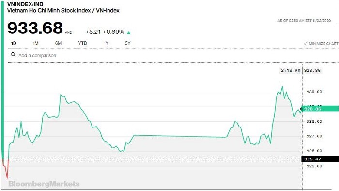 Chứng khoán 2/11: Thị trường “nhẹ tàu” sau nhịp chỉnh, VN-Index tăng gần 8 điểm