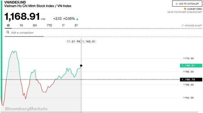 Chứng khoán 25/1: VN-Index đảo chiều tăng hơn 2 điểm bất chấp nhóm cổ phiếu tài chính “phá đám”