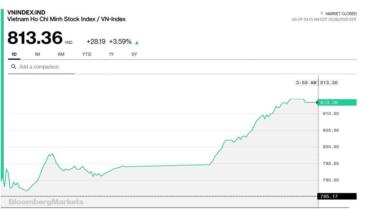 Chứng khoán 28/7:Nhiều cổ phiếu khắc phục  thiệt hại phiên đầu tuần, VN-Index tăng gần 30 điểm