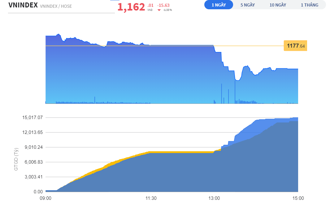 Chứng khoán 24/2: “Combo” hệ thống quá tải, khối ngoại bán ròng khiến VN-Index giảm mạnh 