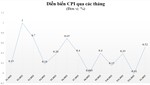 Cầu tiêu dùng dịp Tết Nguyên đán lên cao đẩy CPI tháng 1 tăng mạnh