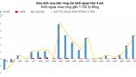 Gom mạnh bluechip, khối ngoại mua ròng gần 1.700 tỷ đồng phiên đầu tuần