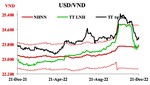 Diễn biến tỷ giá USD/VND trên các thị trường - Nguồn: MSB Research