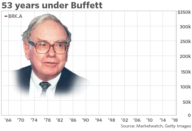 Sau 53 năm Warren Buffett trị vì, giá cổ phiếu Berkshire đã tăng từ 19 lên 300.000 USD - Ảnh 1.