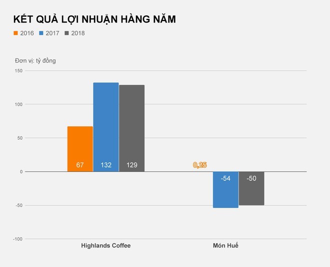 Mon Hue va Highlands Coffee sau ke hoach IPO bat thanh hinh anh 3 