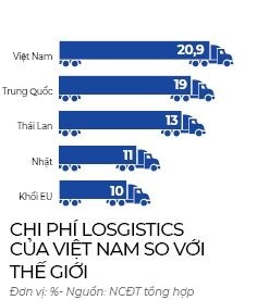 Da tang chi phi logistics Viet Nam