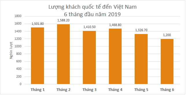 Khách quốc tế đến Việt Nam tháng Sáu thấp nhất kể từ đầu năm