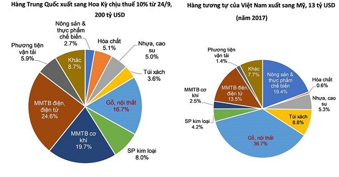 Chiến tranh thương mại Mỹ - Trung leo thang: Ngành nào chịu cạnh tranh mạnh hơn trên thị trường Việt?