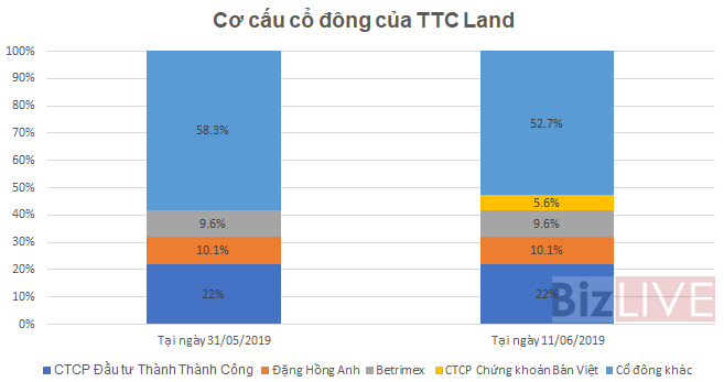 Chứng khoán Bản Việt chính thức trở thành cổ đông lớn của TTC Land
