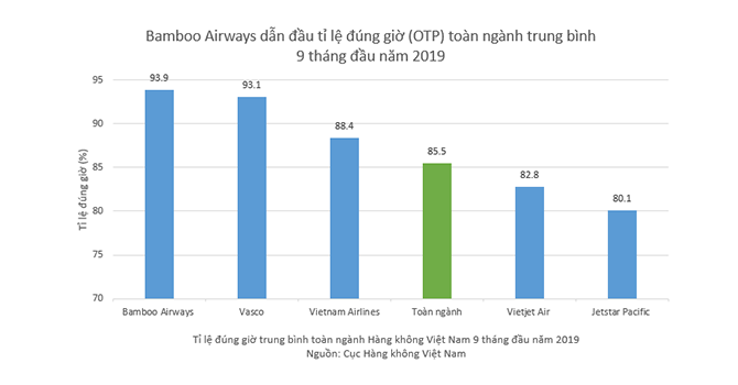 Hàng không Việt Nam 9 tháng đầu năm 2019: Bamboo Airways dẫn đầu tỷ lệ bay đúng giờ