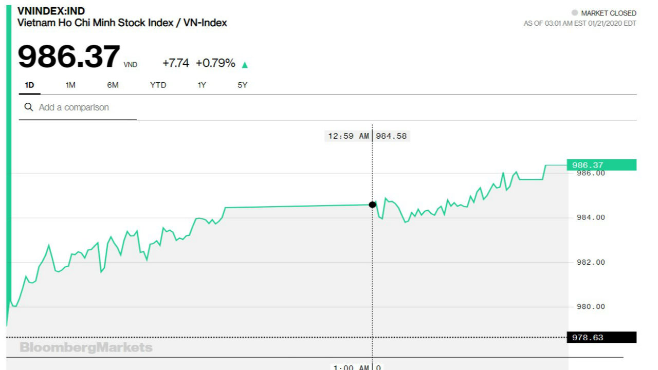 Chứng khoán 21/1: Cổ phiếu lớn đồng thuận kéo, VN-Index đóng cửa tại 986 điểm
