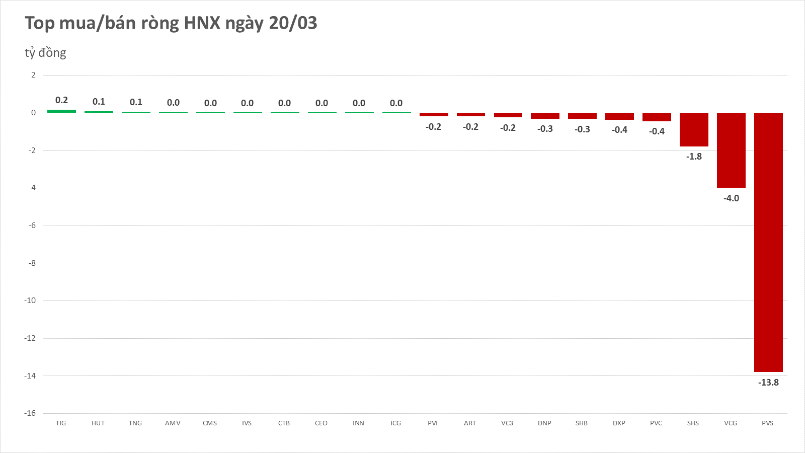 hnx 2020 03 20 noow