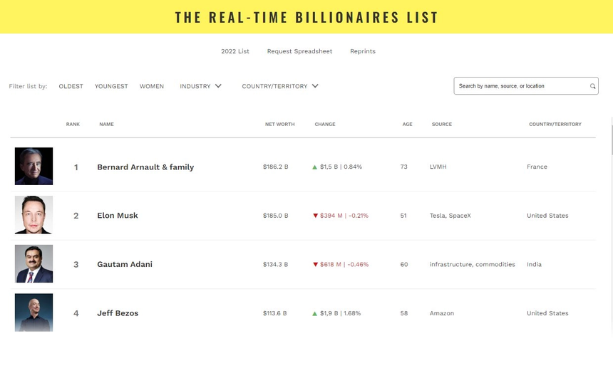 Bảng xếp hạng của Forbes cho thấy Elon Musk đã chính thức mất vị trí người giàu nhất thế giới. Ảnh: Forbes.