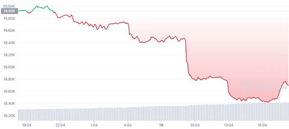 Giá Bitcoin lao dốc mạnh trong vòng 24 giờ qua. Ảnh: CoinMarketCap.