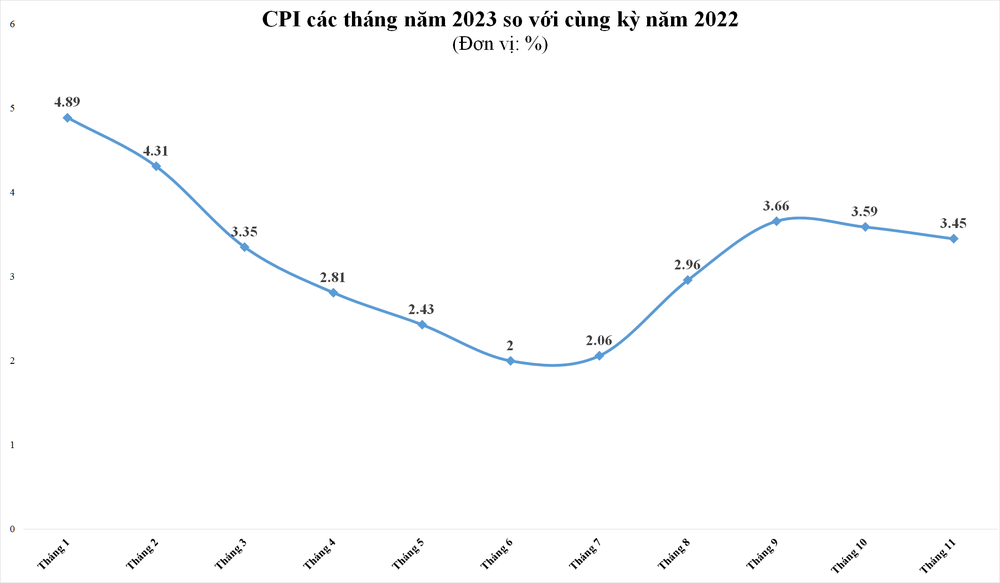 CPI tháng 11/2023 tăng 3,45% so với cùng kỳ năm trước 