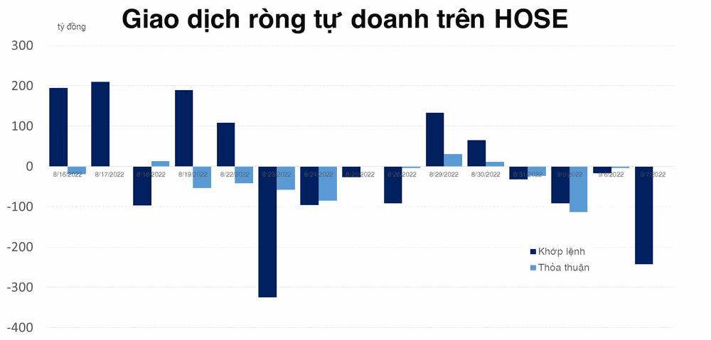 Tự doanh bán ròng gấp 10 phiên trước trên HOSE, đột biến tại IDC và IDP trên HNX và UPCoM