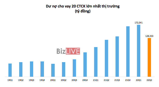 Dư nợ cho vay margin tại các CTCK giảm mạnh, riêng một CTCK giảm 9.000 tỷ kể từ đầu năm 