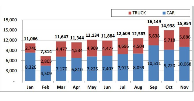 Hết tháng 11, doanh số tiêu thụ của thị trường ô tô trong nước đã đạt 137.602 chiếc. Ảnh: TL