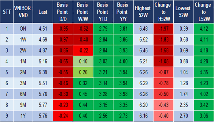 Lãi suất VND trên thị trường liên ngân hàng phiên cuối tuần 9/9 - Nguồn: MSB Research