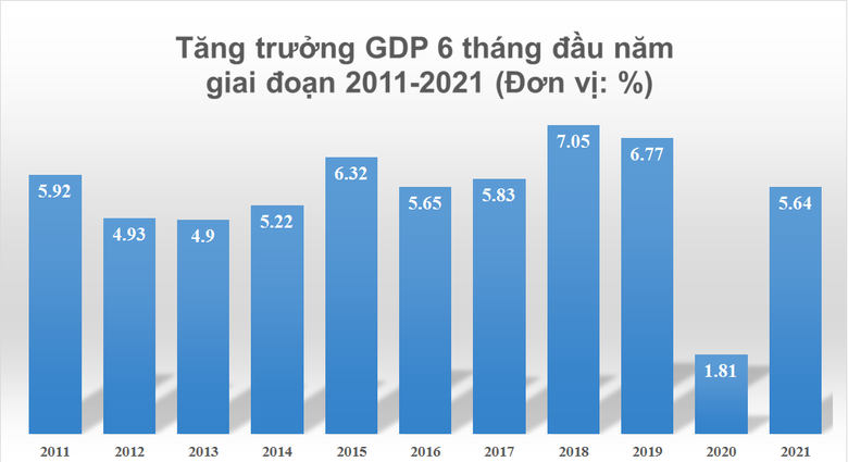 GDP quý 2/2021 tăng 6,61%