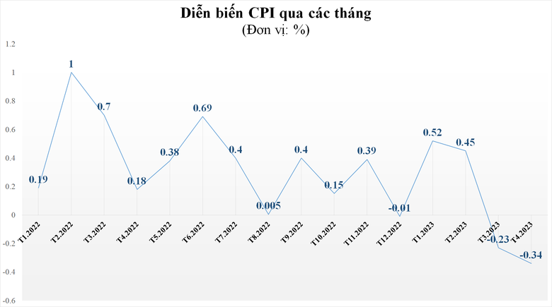 7/11 nhóm hàng hóa giảm giá, CPI tháng 4/2023 "hạ nhiệt" 0,34% so với tháng trước