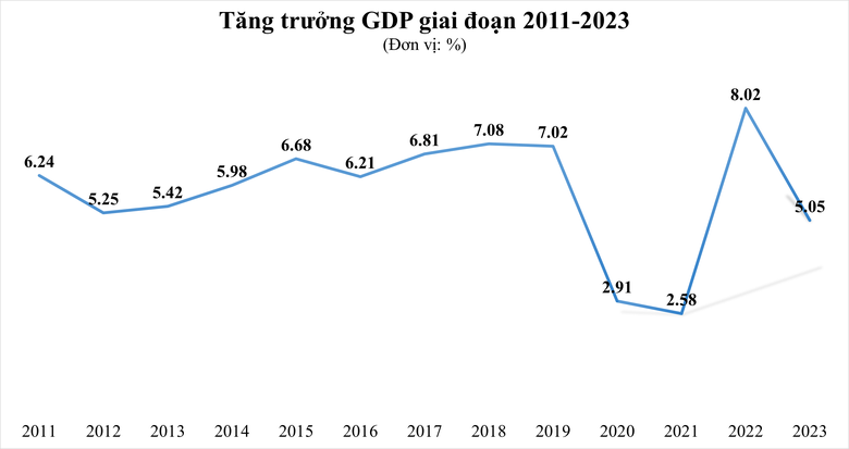 GDP Việt Nam năm 2023 tăng 5,05% so với năm trước, chỉ cao hơn tốc độ tăng trưởng của các năm 2020 và 2021 trong giai đoạn 2011-2023. 