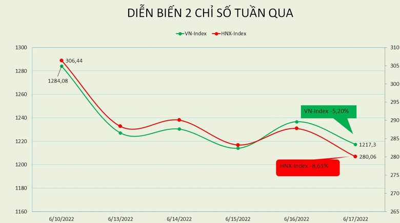 VN-Index giảm 5% trong tuần giảm thứ 2, HPG mất hơn 30%/tuần