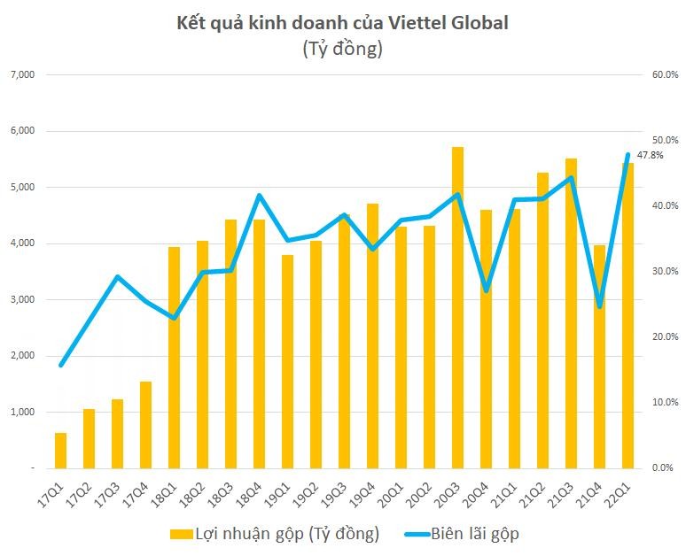 Viettel Global đạt lợi nhuận trước thuế cao kỷ lục 1.643 tỷ đồng trong quý 1