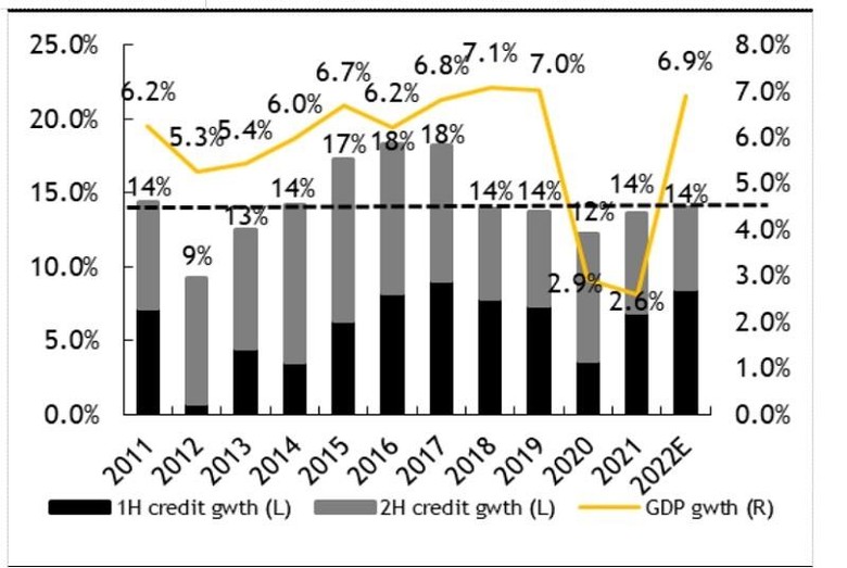 Tăng trưởng tín dụng cả năm 14% là mức bền vững cho nền kinh tế Việt Nam, theo quan điểm của Chứng khoán Maybank